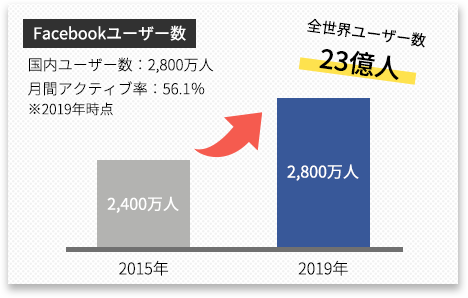 Facebookユーザー数