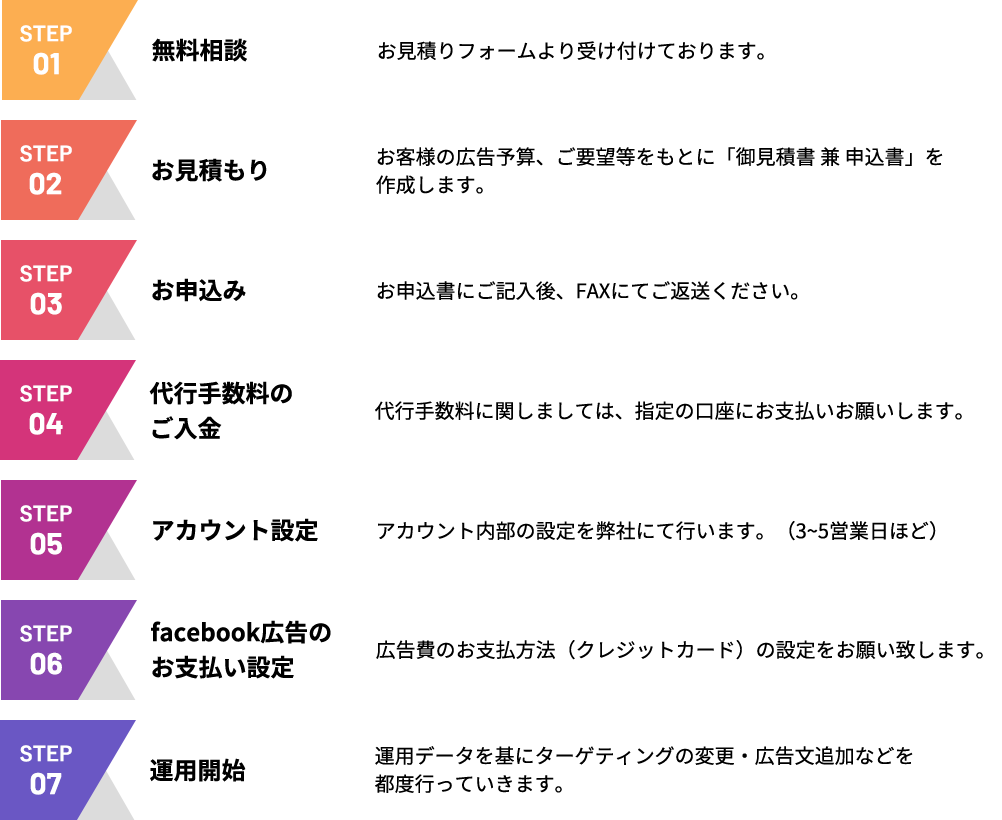 ～Instagram広告のサービス開始までの流れ～