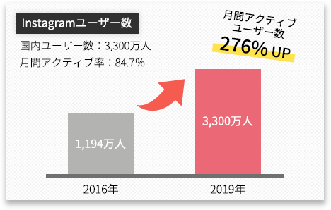 Instagramユーザー数