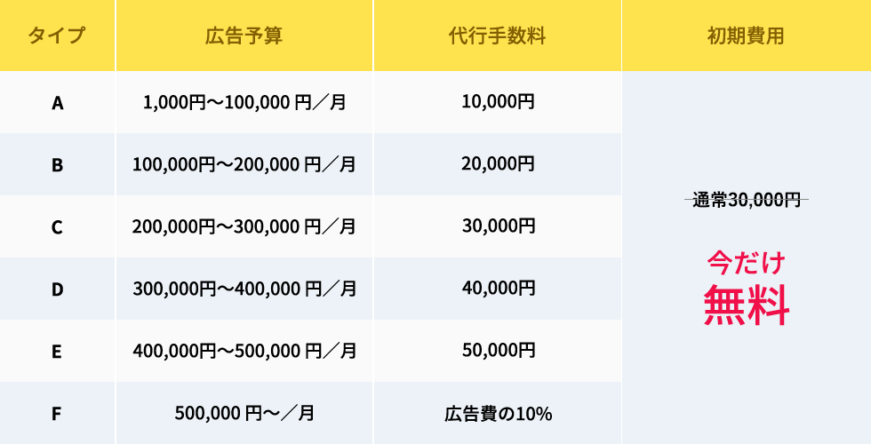 インスタ広告の格安の料金表