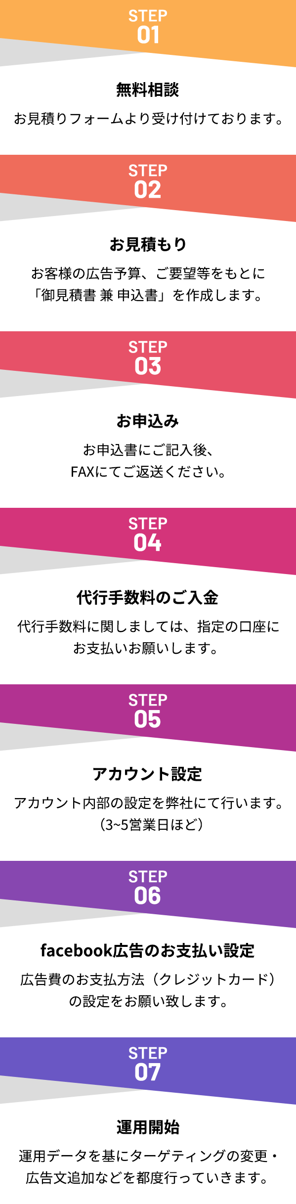 ～Instagram広告のサービス開始までの流れ～